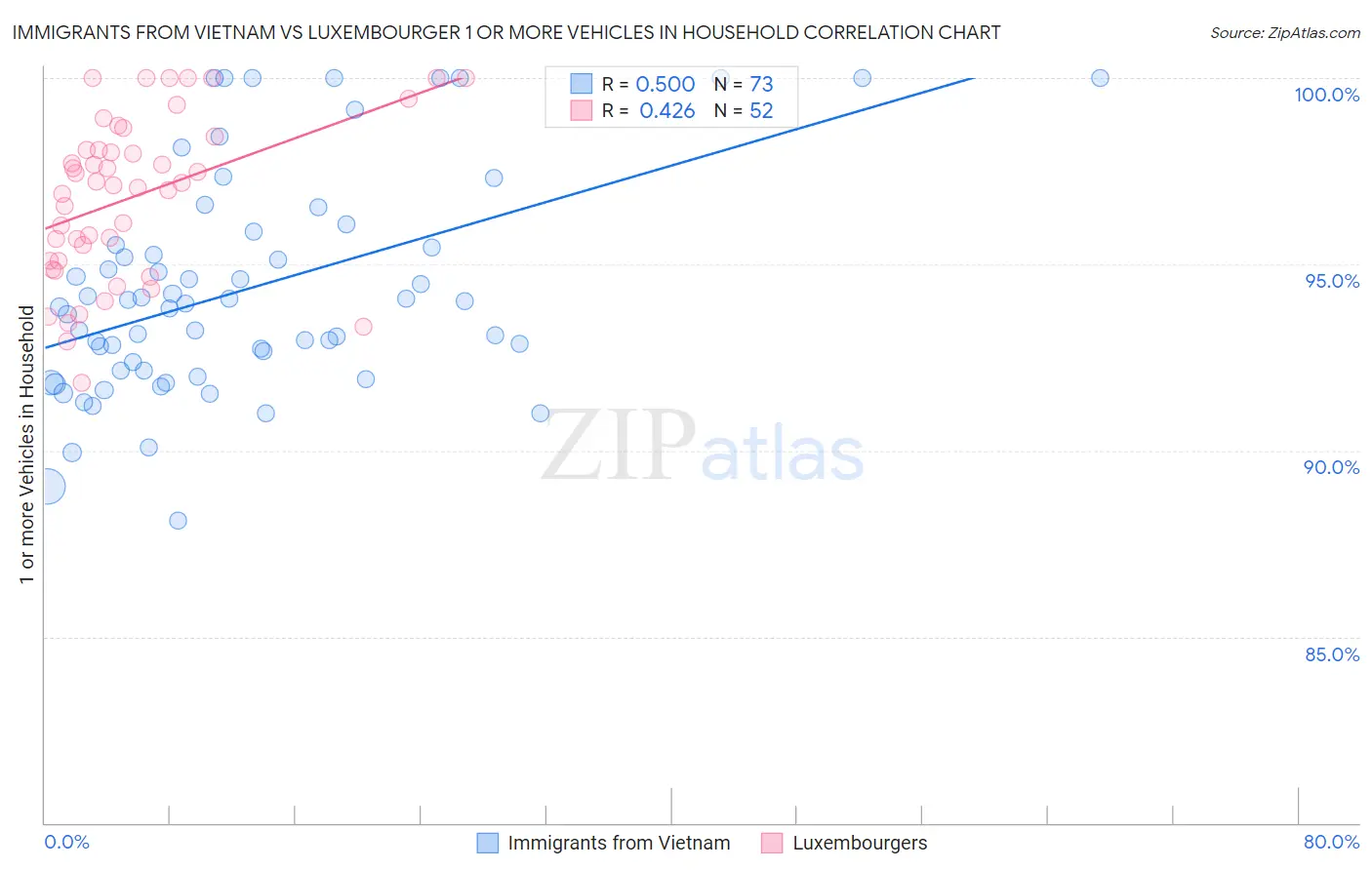 Immigrants from Vietnam vs Luxembourger 1 or more Vehicles in Household