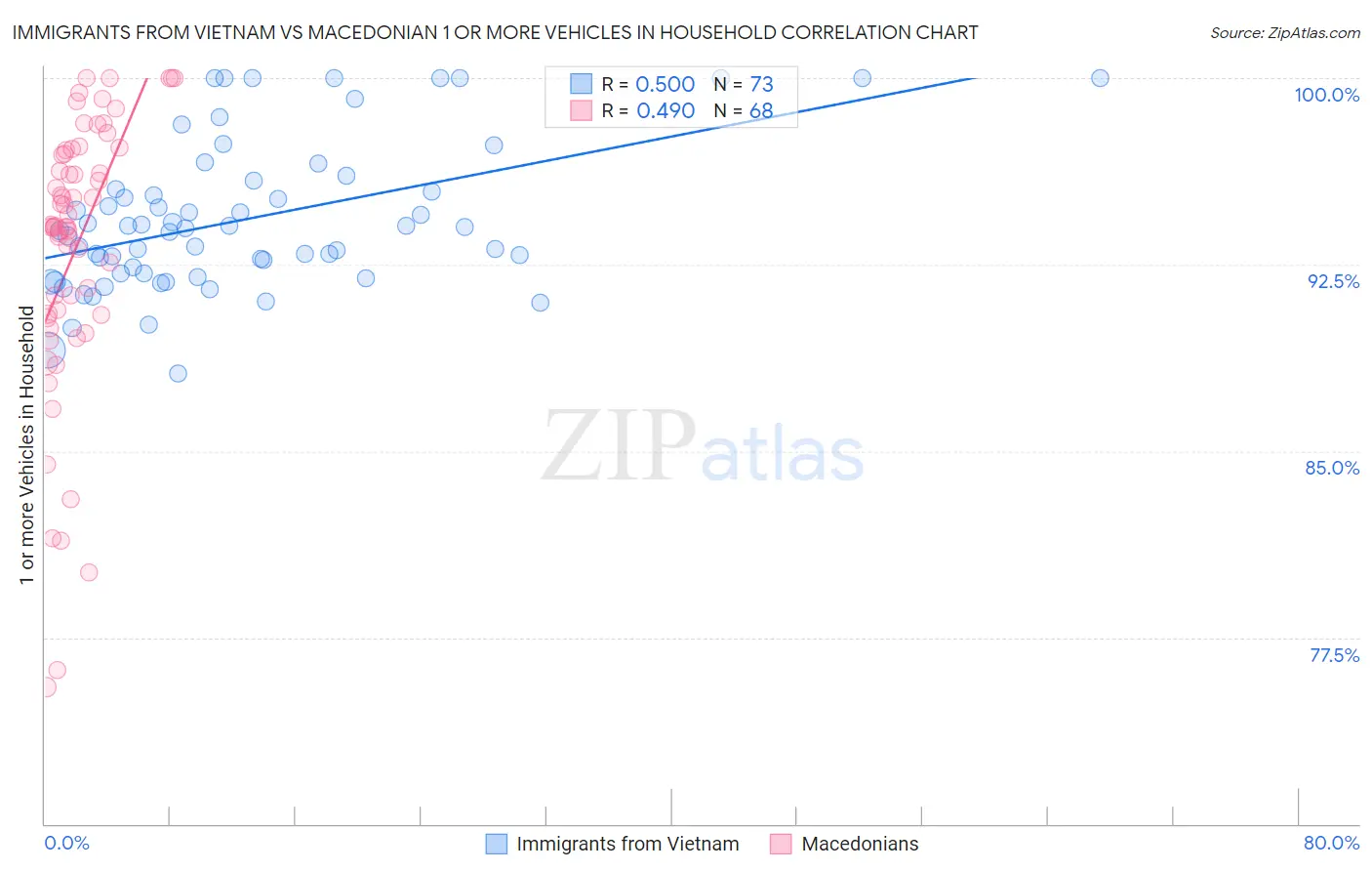 Immigrants from Vietnam vs Macedonian 1 or more Vehicles in Household