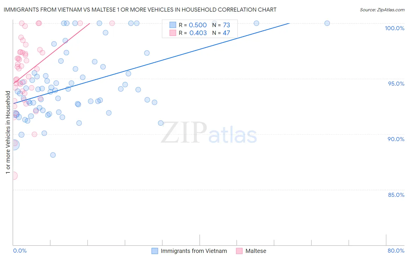 Immigrants from Vietnam vs Maltese 1 or more Vehicles in Household