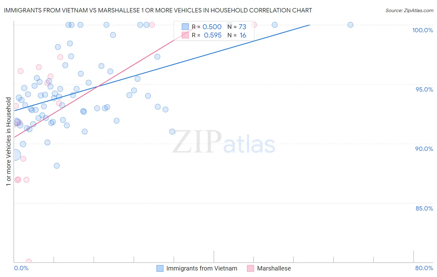 Immigrants from Vietnam vs Marshallese 1 or more Vehicles in Household