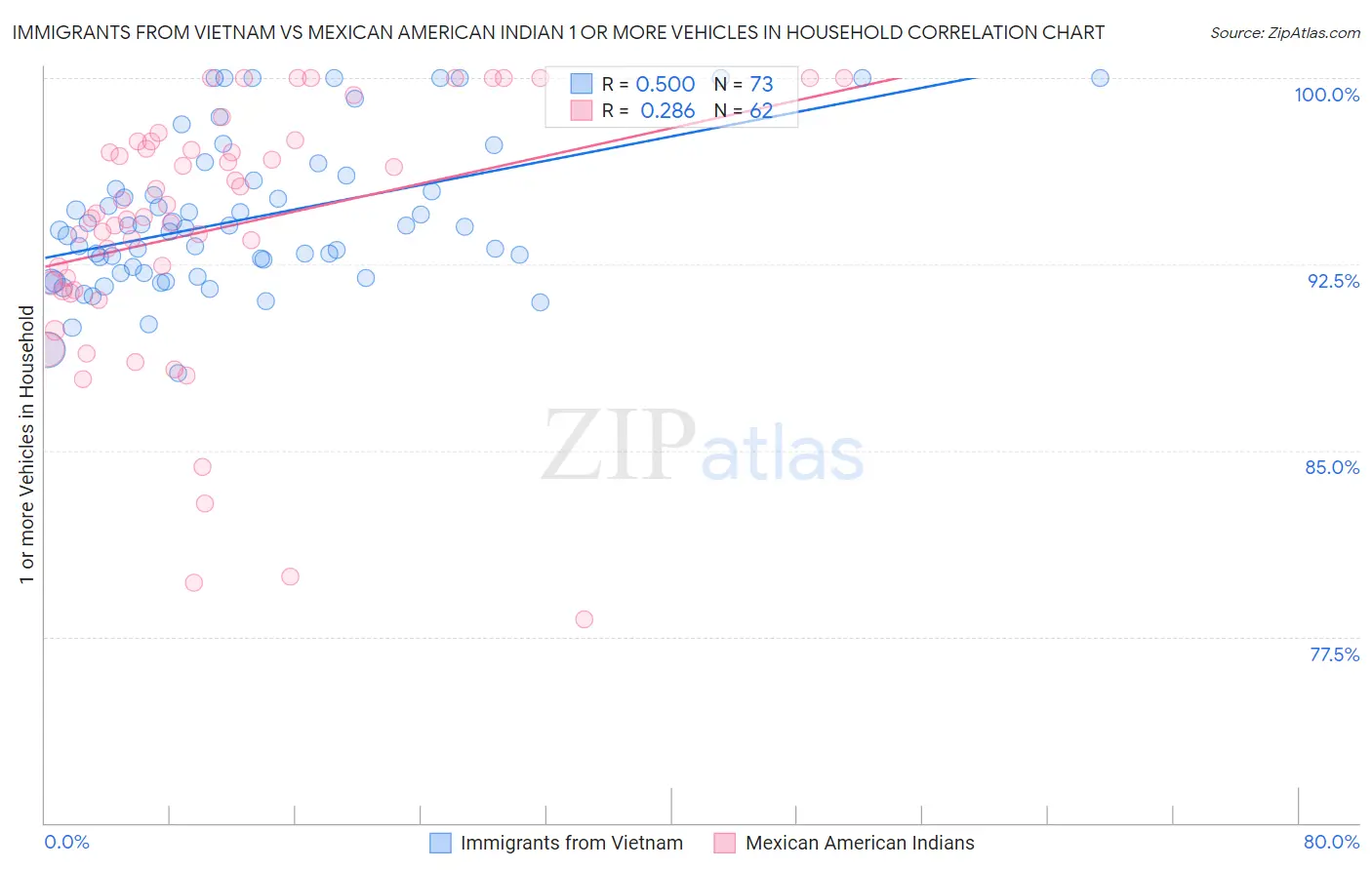 Immigrants from Vietnam vs Mexican American Indian 1 or more Vehicles in Household