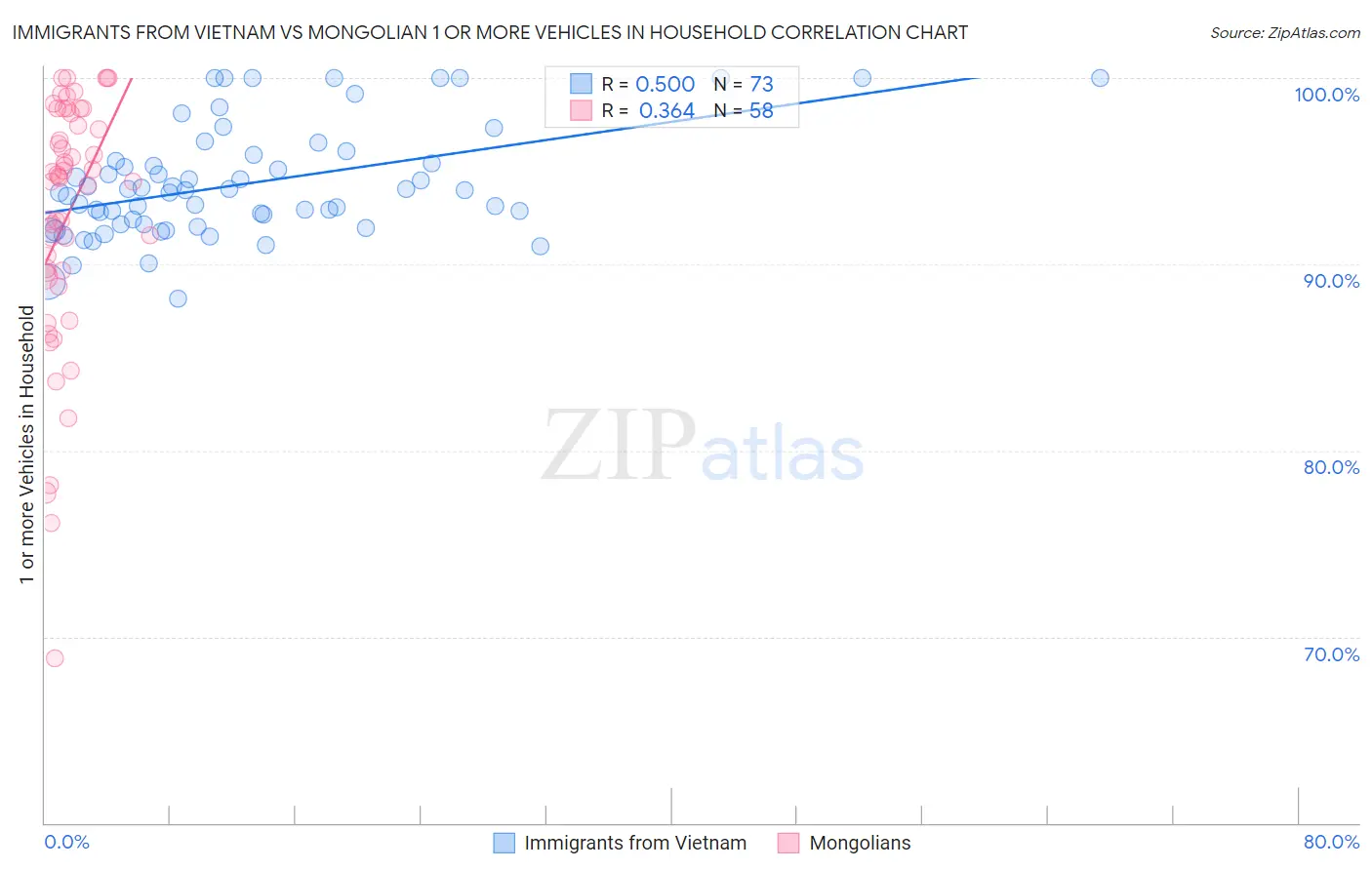 Immigrants from Vietnam vs Mongolian 1 or more Vehicles in Household