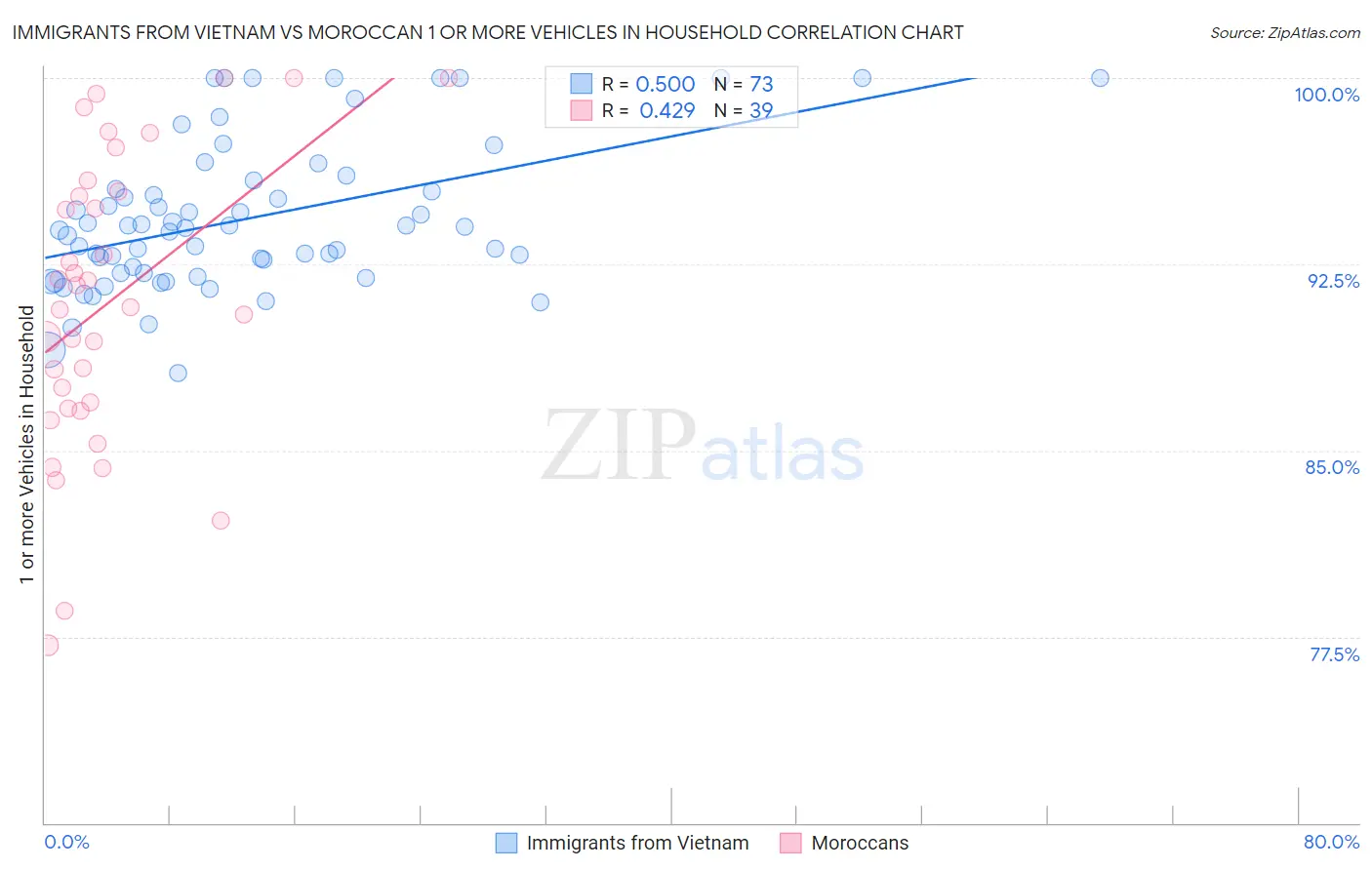 Immigrants from Vietnam vs Moroccan 1 or more Vehicles in Household