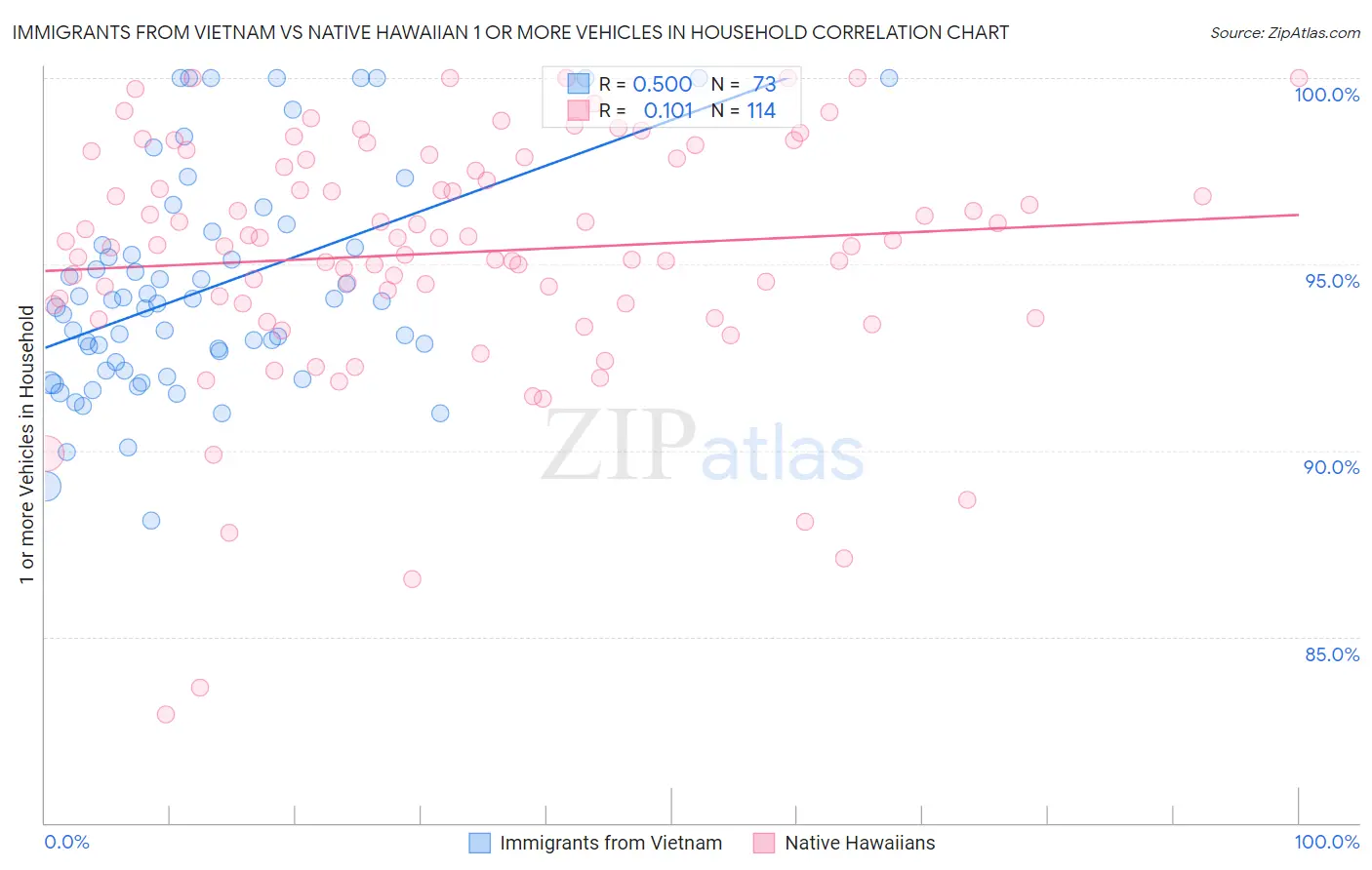 Immigrants from Vietnam vs Native Hawaiian 1 or more Vehicles in Household