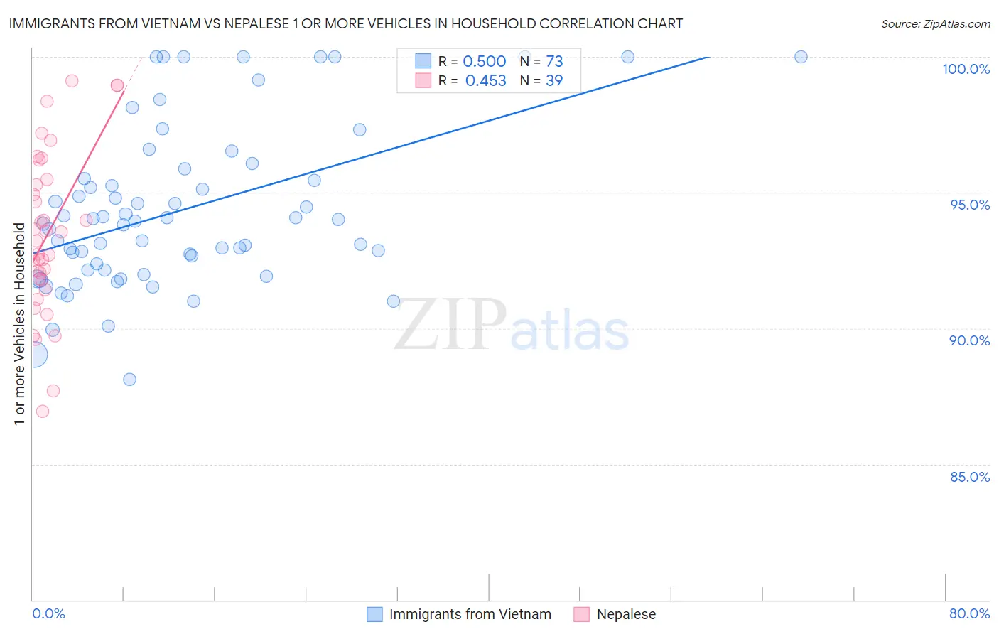 Immigrants from Vietnam vs Nepalese 1 or more Vehicles in Household