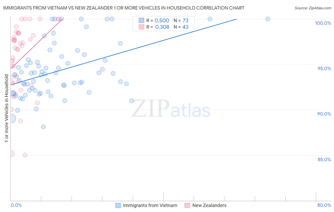 Immigrants from Vietnam vs New Zealander 1 or more Vehicles in Household