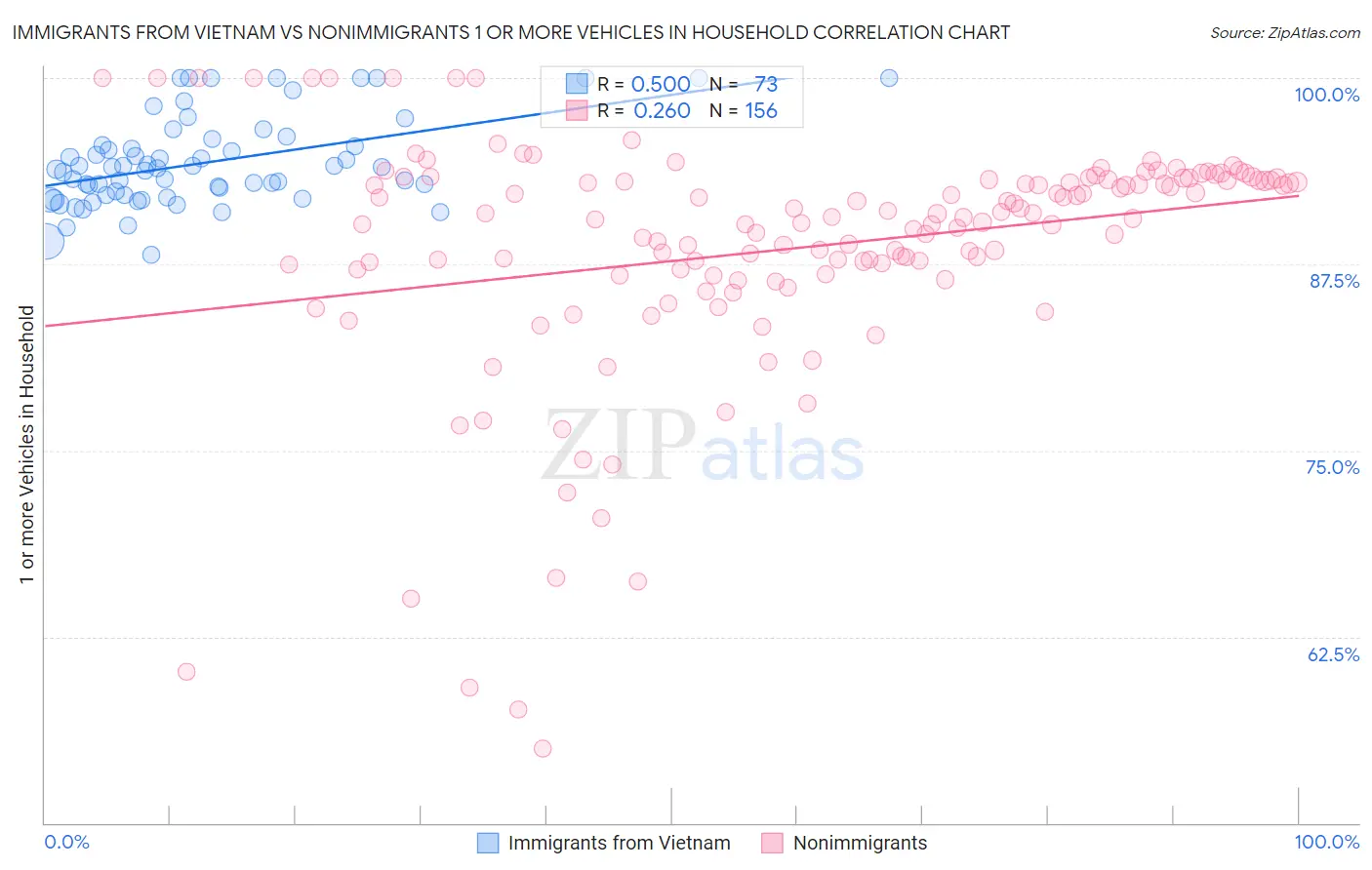 Immigrants from Vietnam vs Nonimmigrants 1 or more Vehicles in Household
