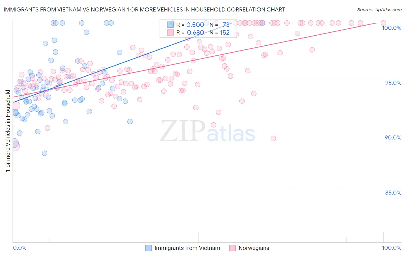 Immigrants from Vietnam vs Norwegian 1 or more Vehicles in Household