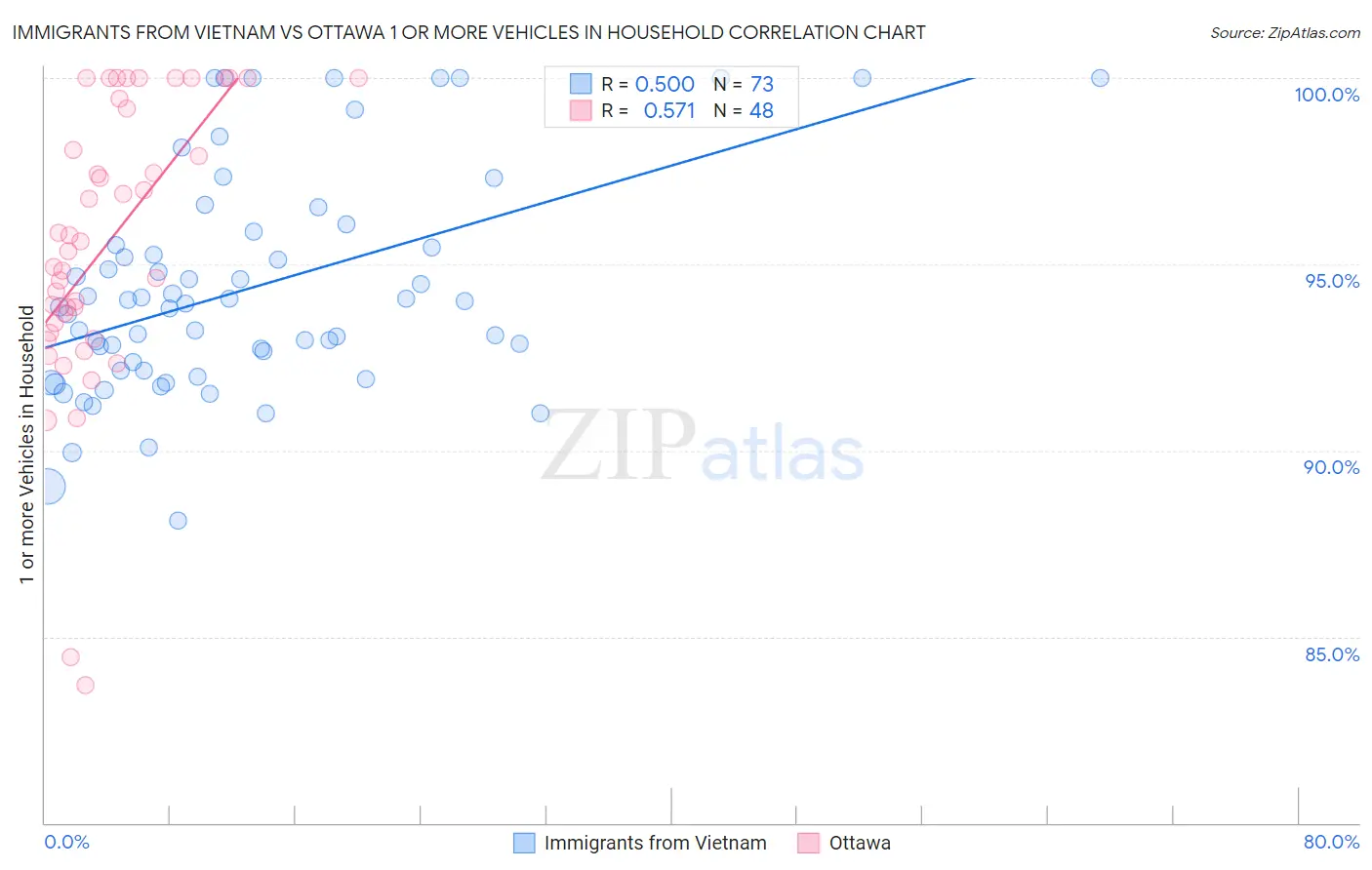 Immigrants from Vietnam vs Ottawa 1 or more Vehicles in Household