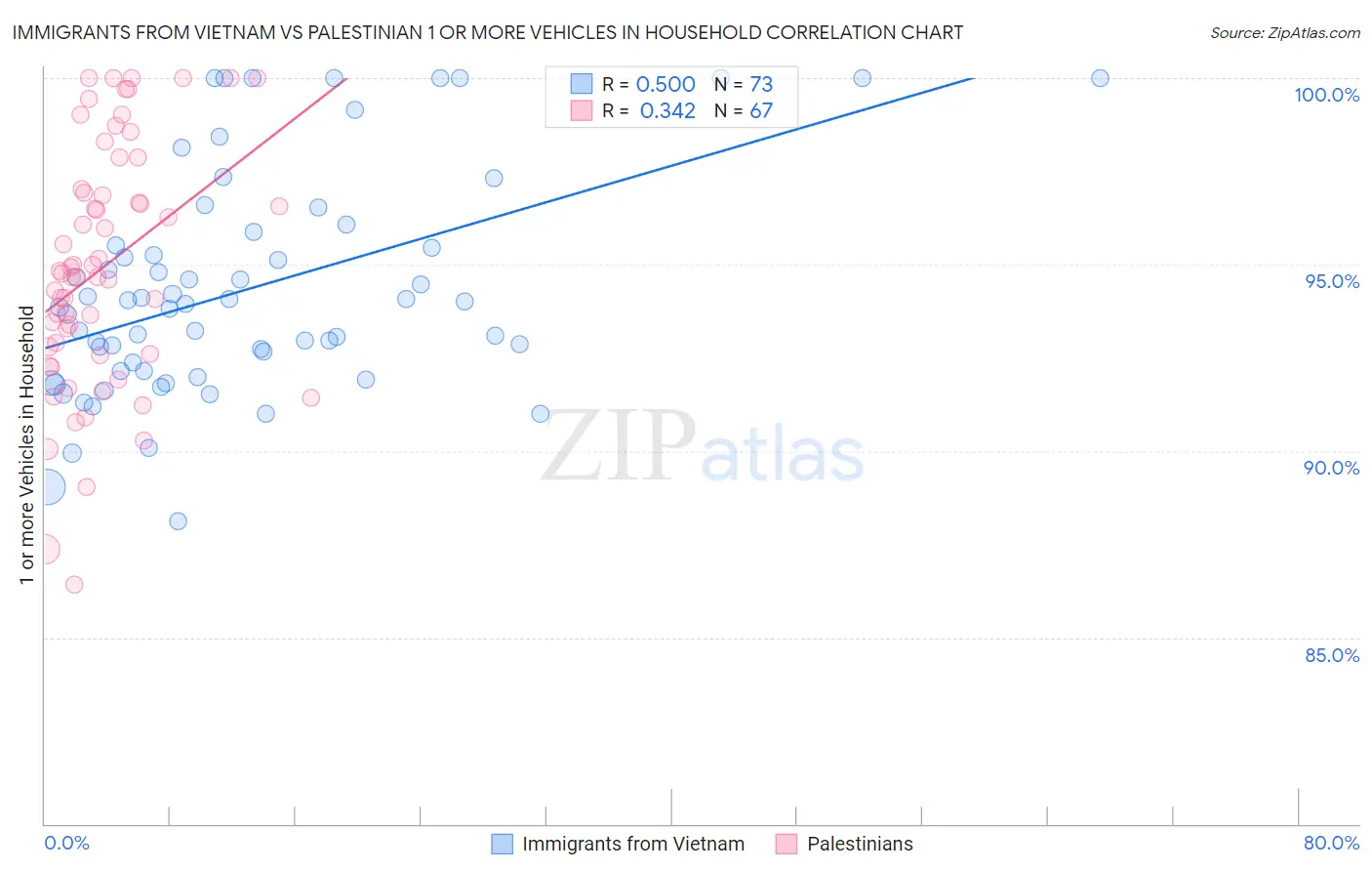 Immigrants from Vietnam vs Palestinian 1 or more Vehicles in Household