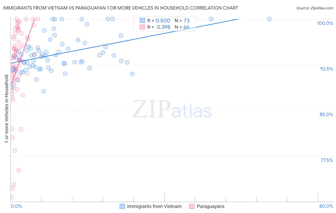 Immigrants from Vietnam vs Paraguayan 1 or more Vehicles in Household