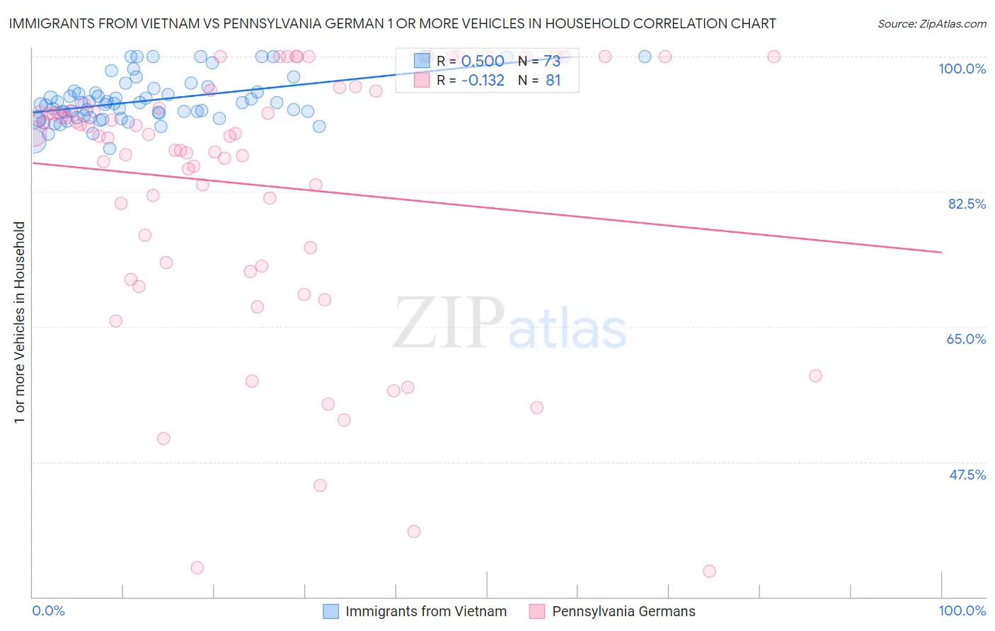 Immigrants from Vietnam vs Pennsylvania German 1 or more Vehicles in Household