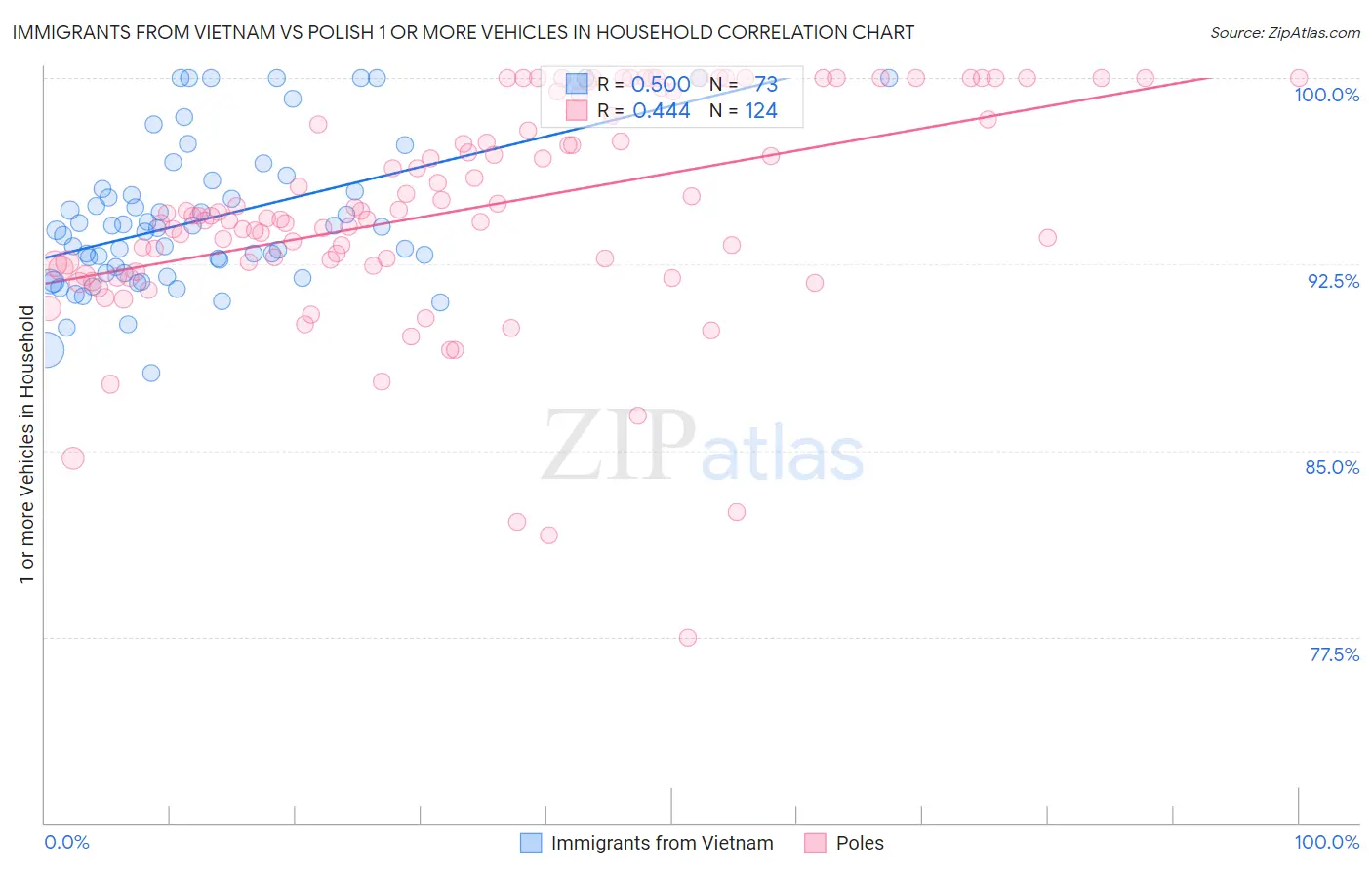 Immigrants from Vietnam vs Polish 1 or more Vehicles in Household