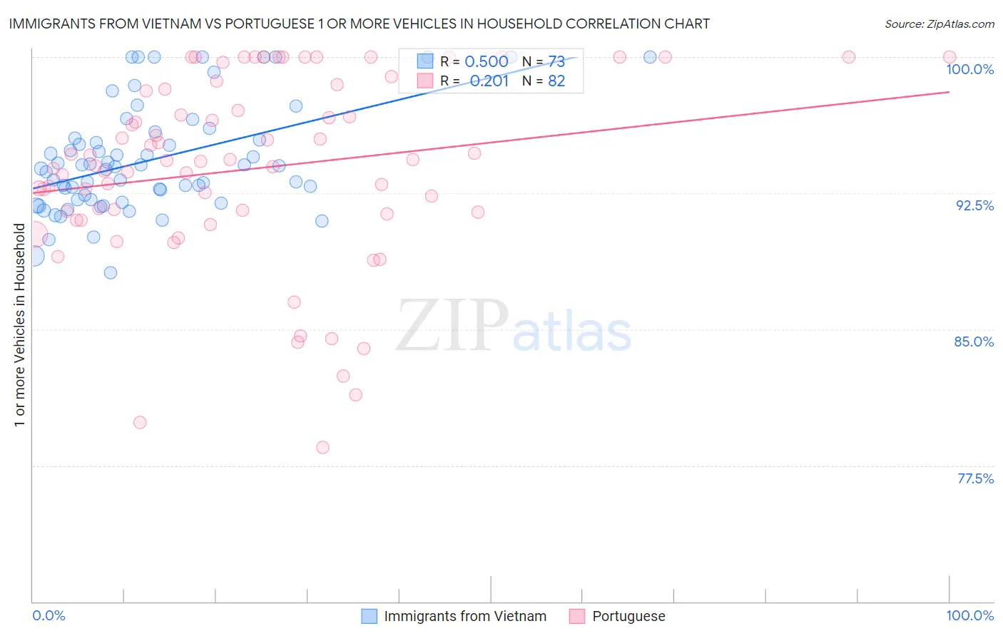 Immigrants from Vietnam vs Portuguese 1 or more Vehicles in Household