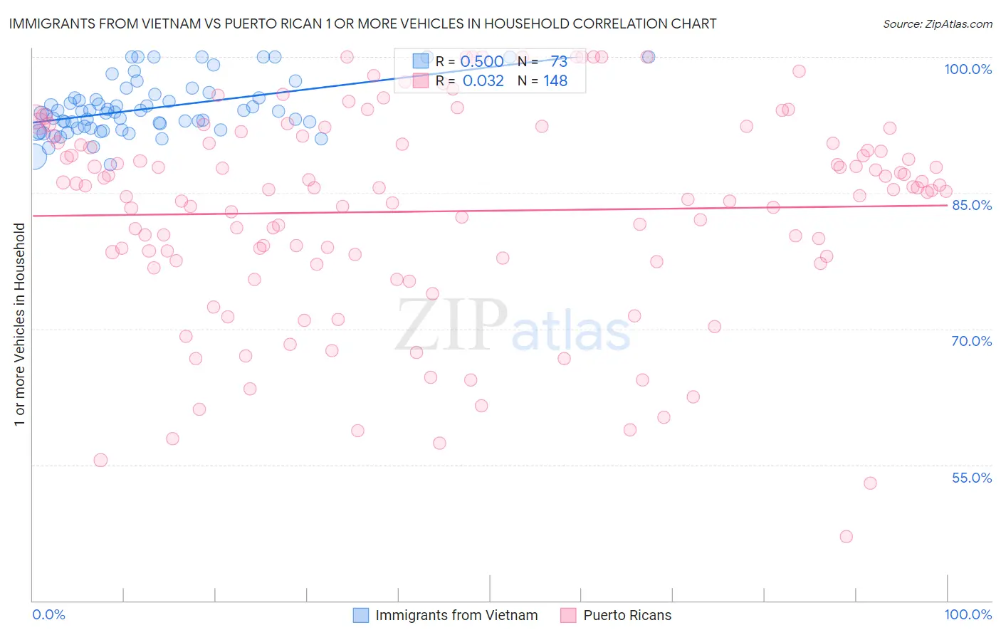 Immigrants from Vietnam vs Puerto Rican 1 or more Vehicles in Household