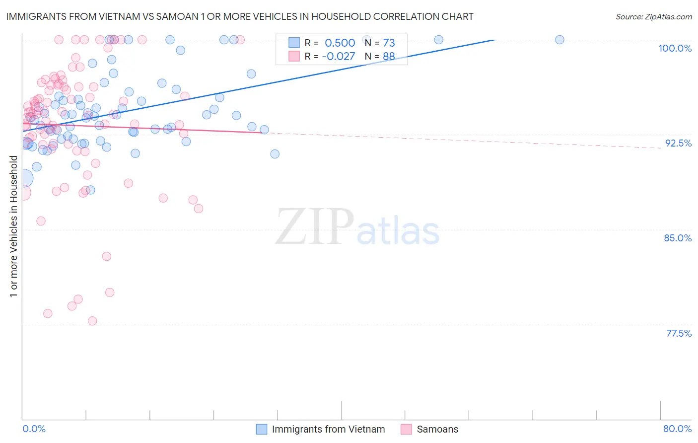 Immigrants from Vietnam vs Samoan 1 or more Vehicles in Household