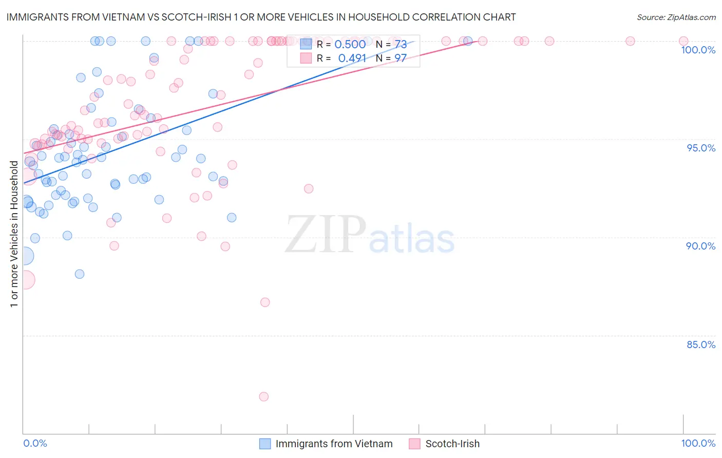 Immigrants from Vietnam vs Scotch-Irish 1 or more Vehicles in Household