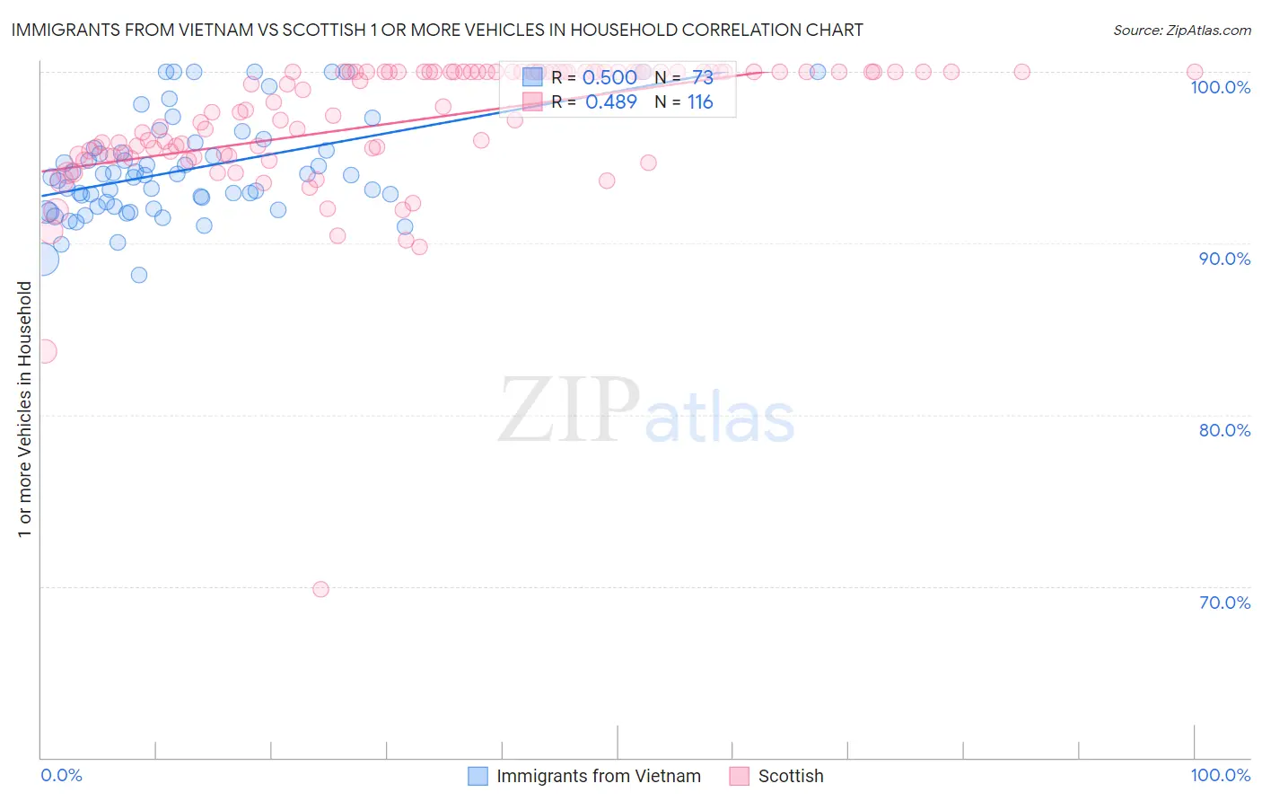 Immigrants from Vietnam vs Scottish 1 or more Vehicles in Household