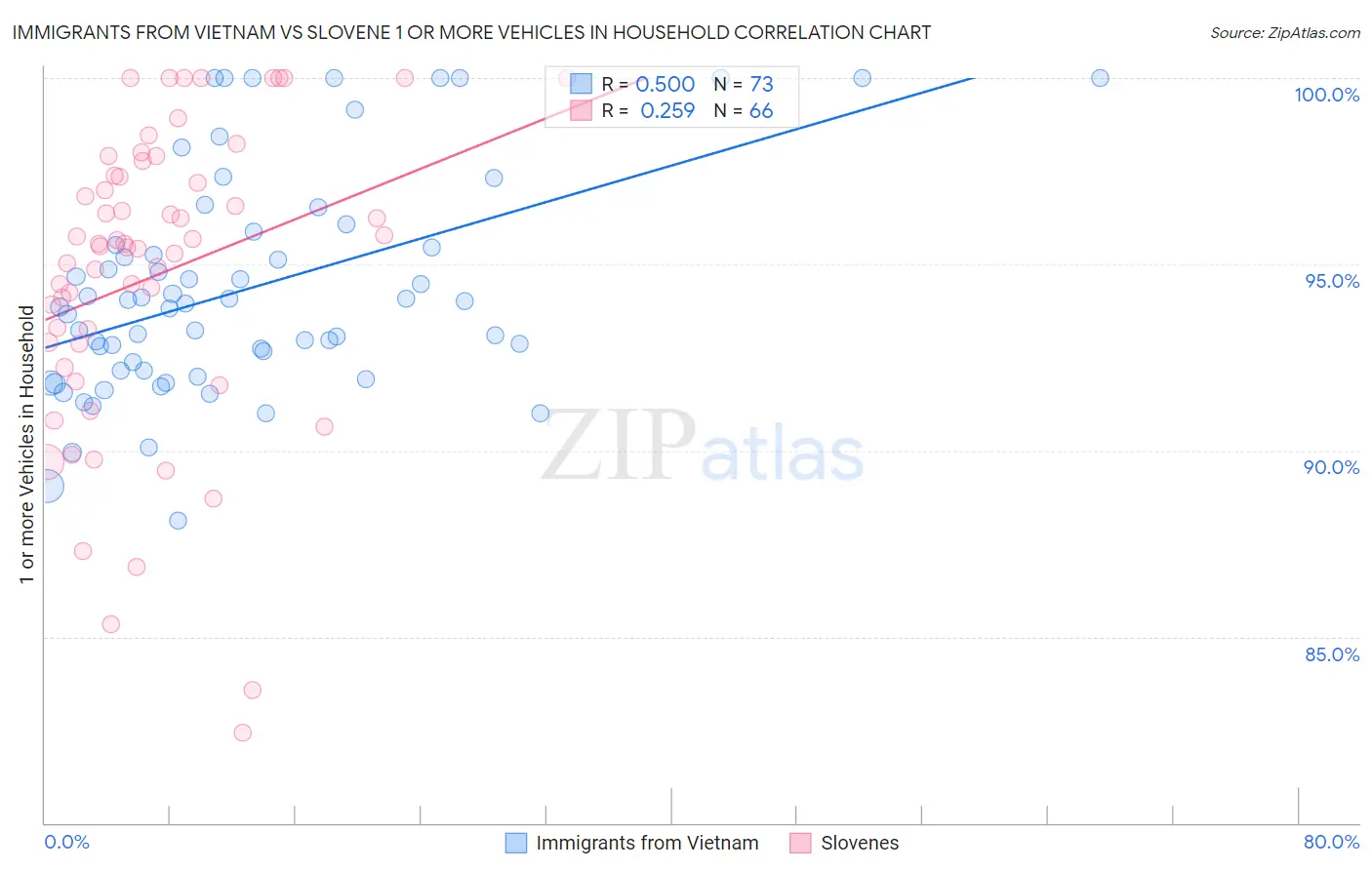 Immigrants from Vietnam vs Slovene 1 or more Vehicles in Household