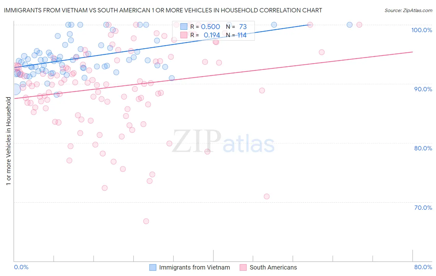 Immigrants from Vietnam vs South American 1 or more Vehicles in Household