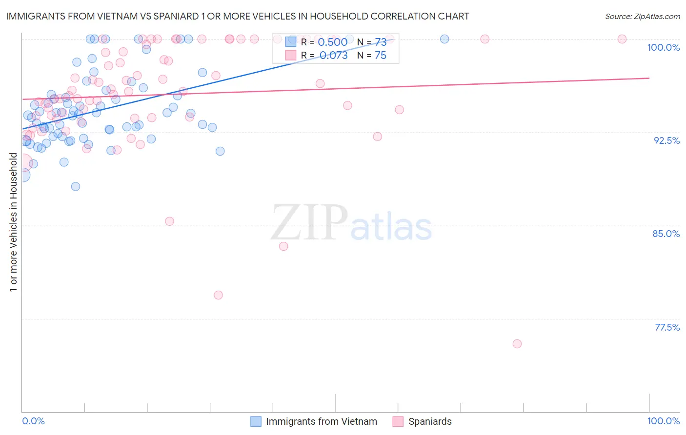 Immigrants from Vietnam vs Spaniard 1 or more Vehicles in Household