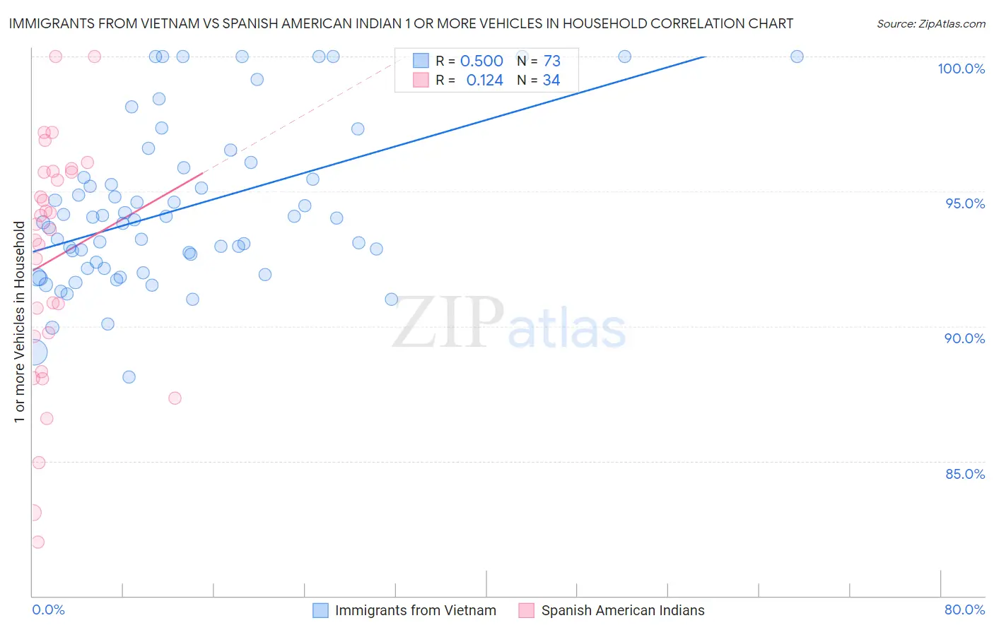 Immigrants from Vietnam vs Spanish American Indian 1 or more Vehicles in Household