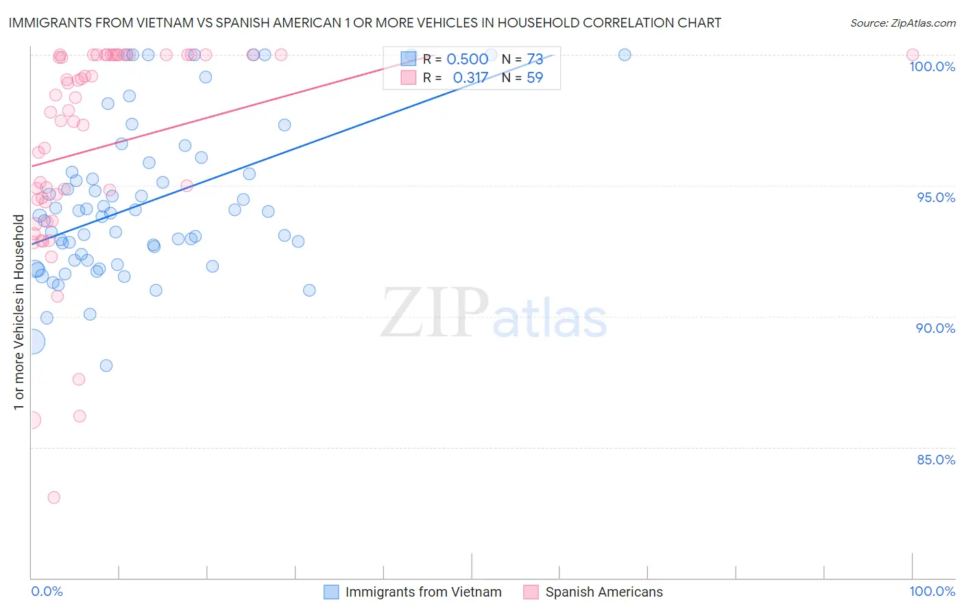 Immigrants from Vietnam vs Spanish American 1 or more Vehicles in Household