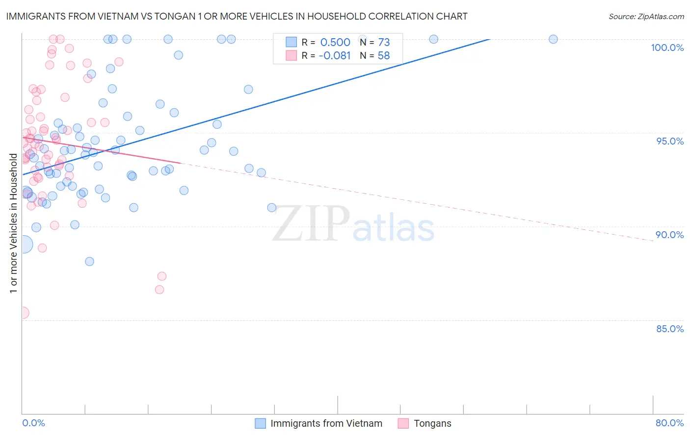 Immigrants from Vietnam vs Tongan 1 or more Vehicles in Household