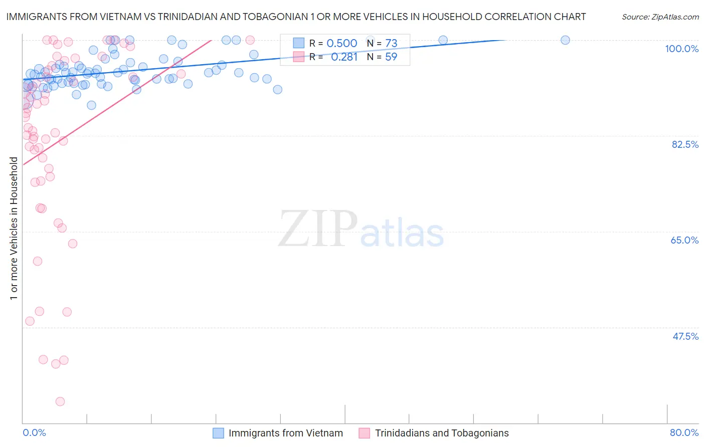 Immigrants from Vietnam vs Trinidadian and Tobagonian 1 or more Vehicles in Household
