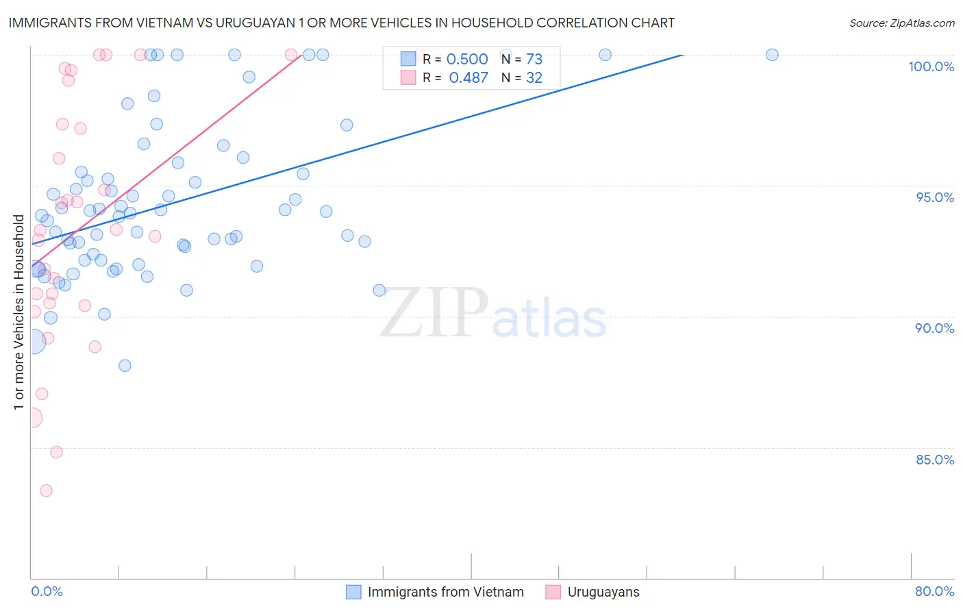 Immigrants from Vietnam vs Uruguayan 1 or more Vehicles in Household