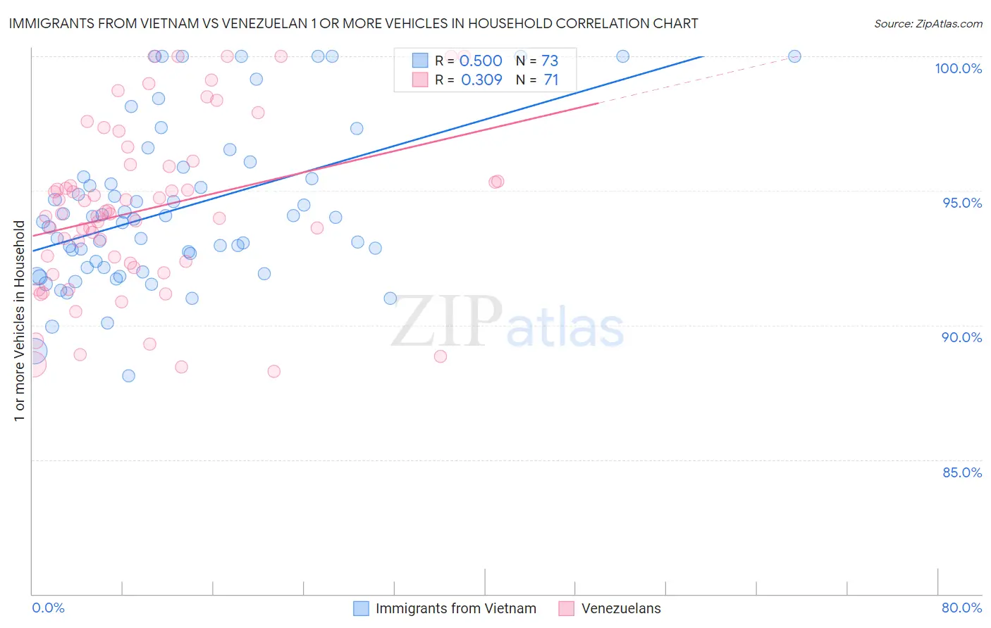 Immigrants from Vietnam vs Venezuelan 1 or more Vehicles in Household