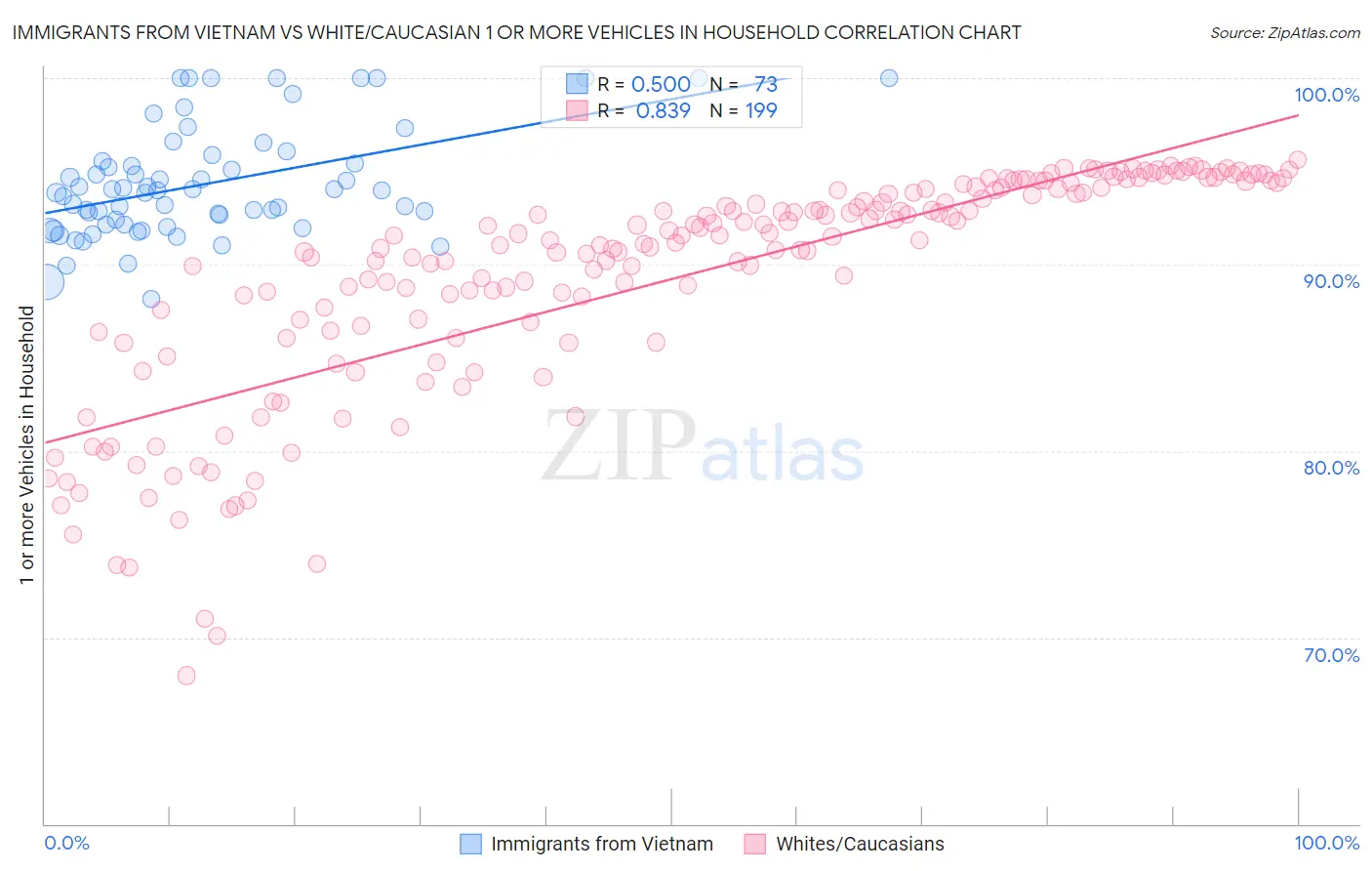 Immigrants from Vietnam vs White/Caucasian 1 or more Vehicles in Household