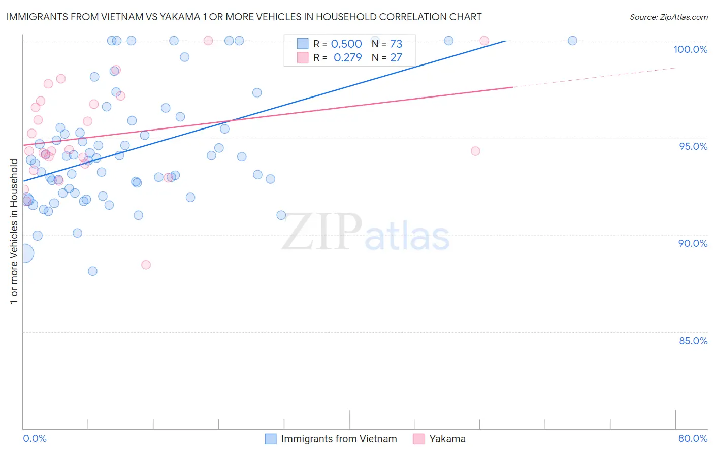 Immigrants from Vietnam vs Yakama 1 or more Vehicles in Household