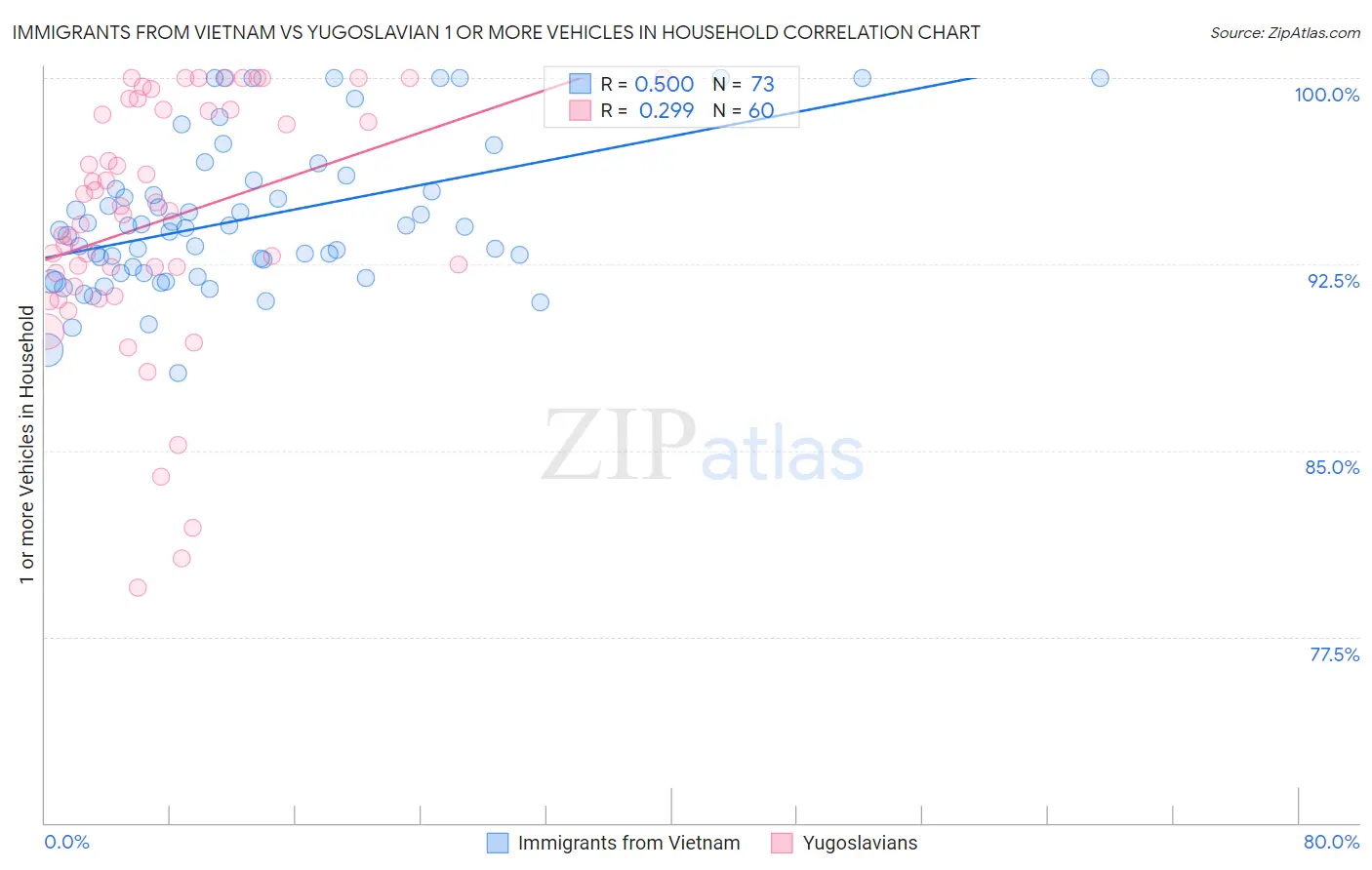 Immigrants from Vietnam vs Yugoslavian 1 or more Vehicles in Household