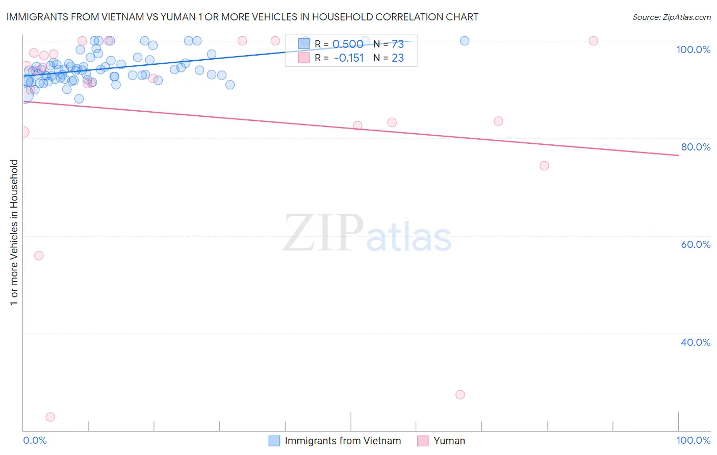 Immigrants from Vietnam vs Yuman 1 or more Vehicles in Household