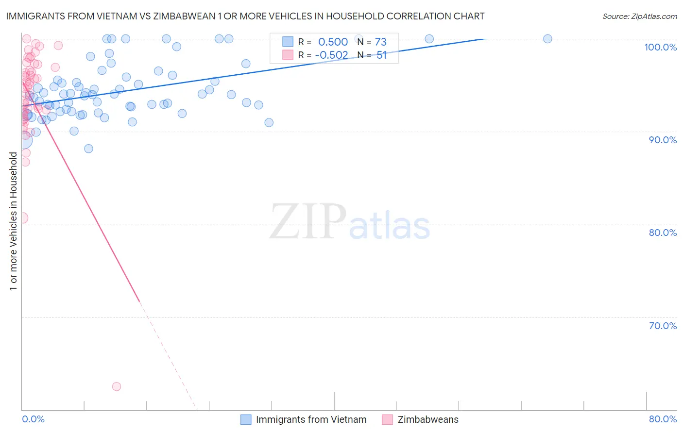 Immigrants from Vietnam vs Zimbabwean 1 or more Vehicles in Household