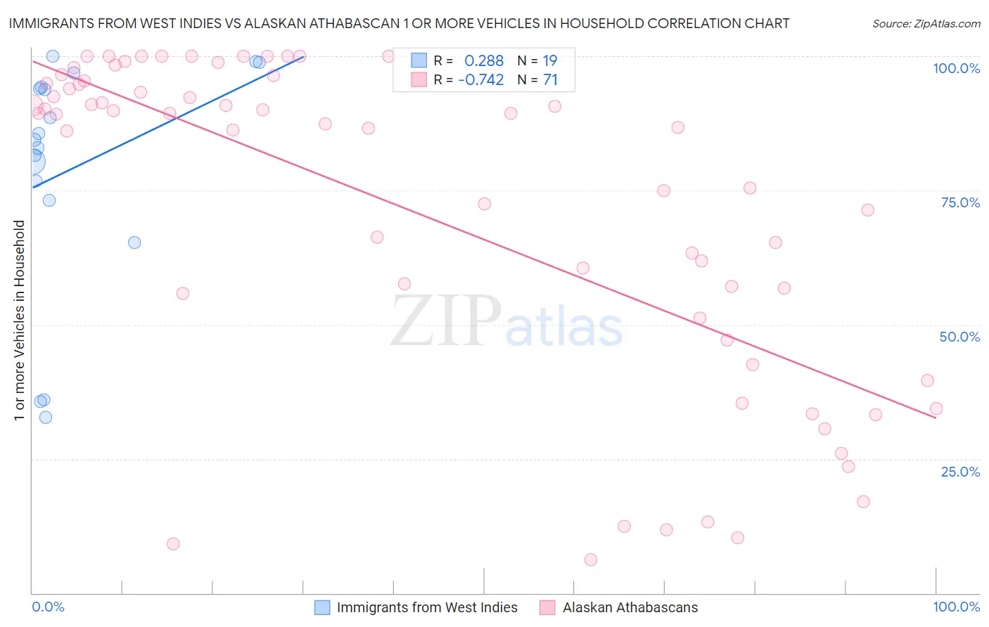 Immigrants from West Indies vs Alaskan Athabascan 1 or more Vehicles in Household