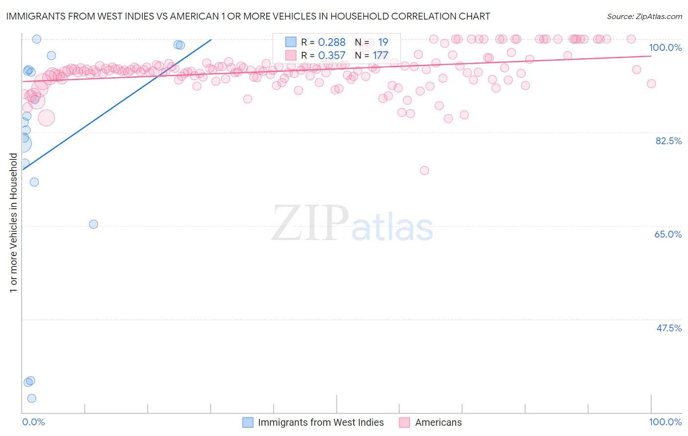Immigrants from West Indies vs American 1 or more Vehicles in Household