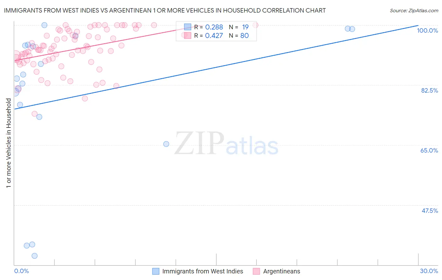 Immigrants from West Indies vs Argentinean 1 or more Vehicles in Household