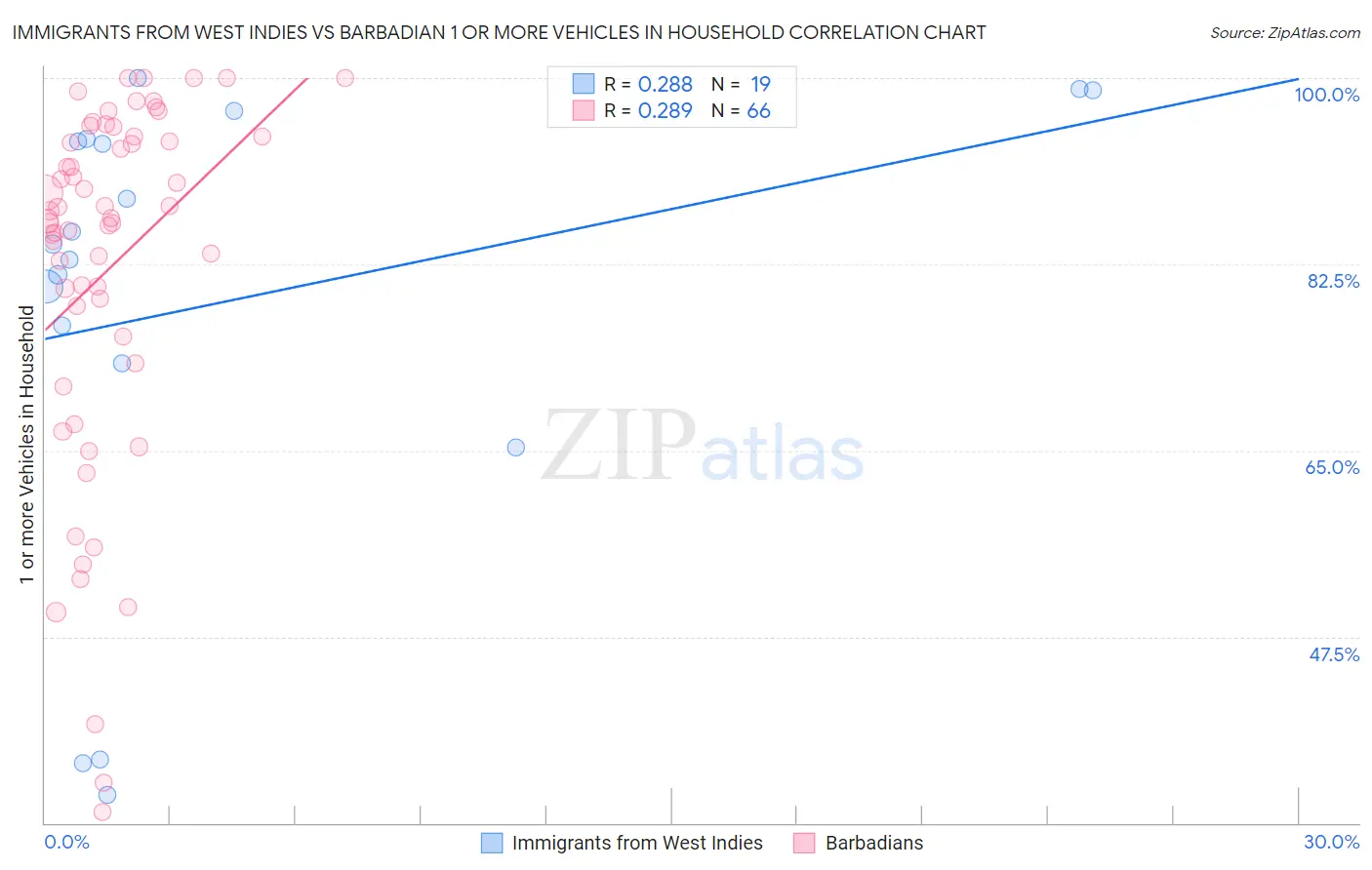 Immigrants from West Indies vs Barbadian 1 or more Vehicles in Household