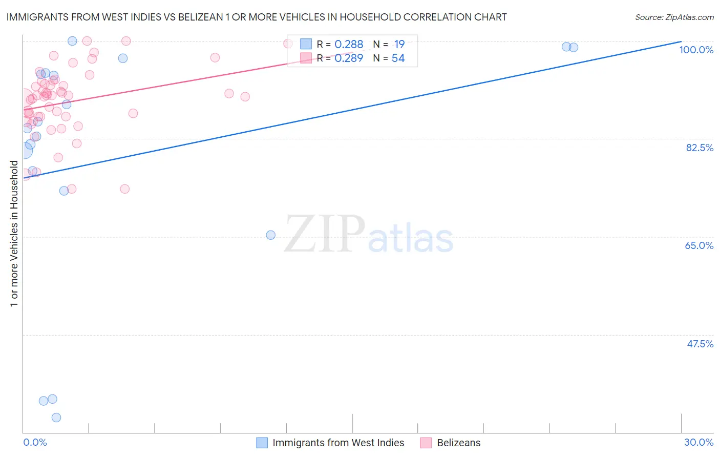 Immigrants from West Indies vs Belizean 1 or more Vehicles in Household