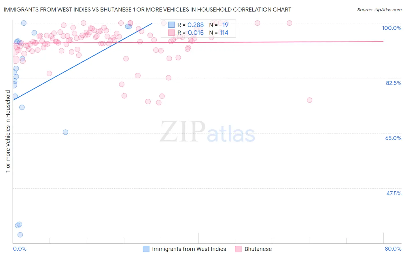 Immigrants from West Indies vs Bhutanese 1 or more Vehicles in Household