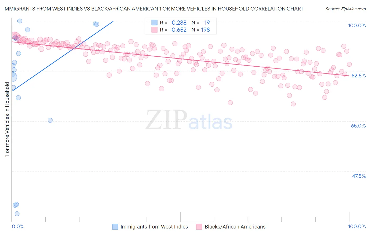 Immigrants from West Indies vs Black/African American 1 or more Vehicles in Household