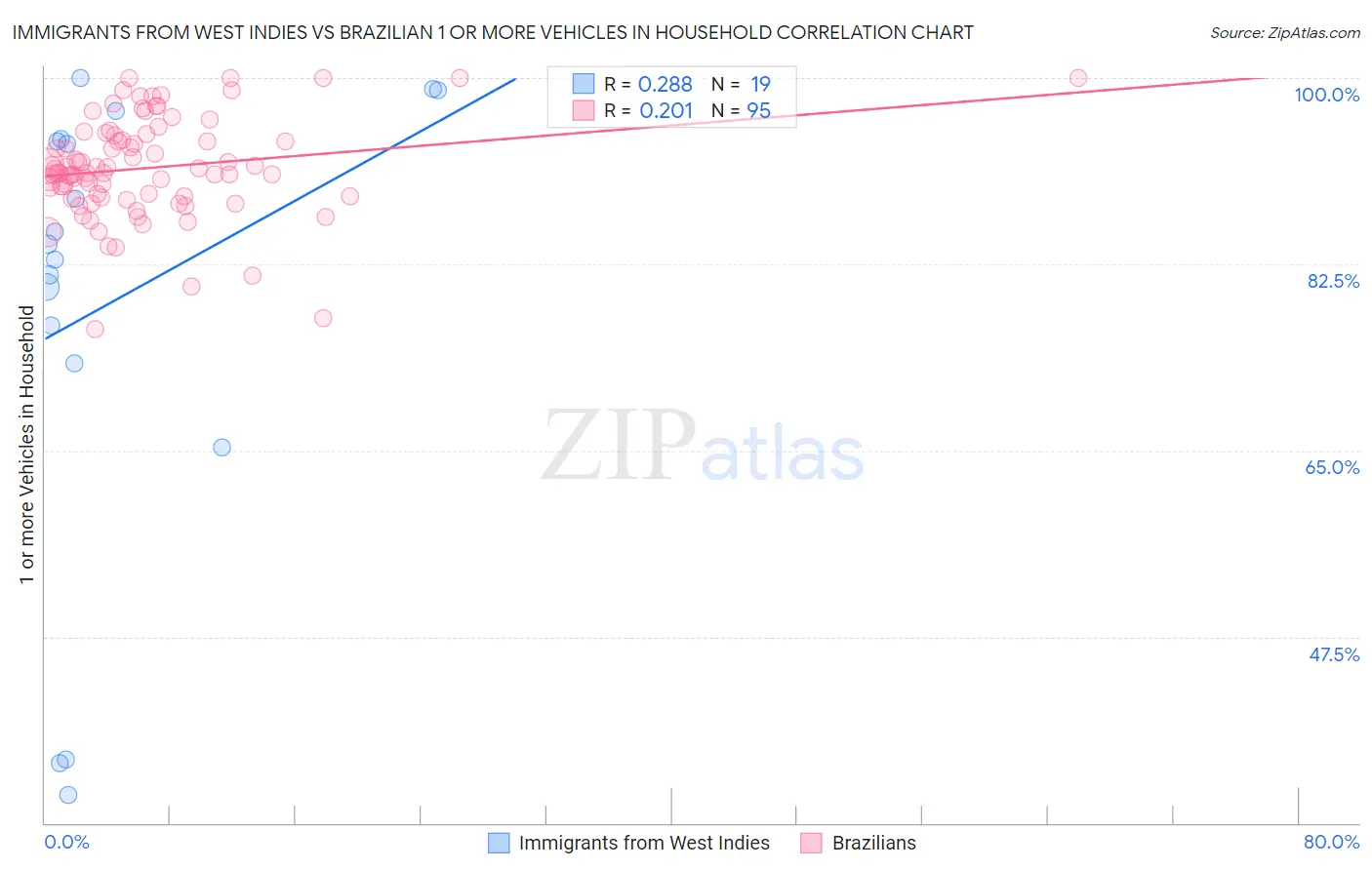 Immigrants from West Indies vs Brazilian 1 or more Vehicles in Household