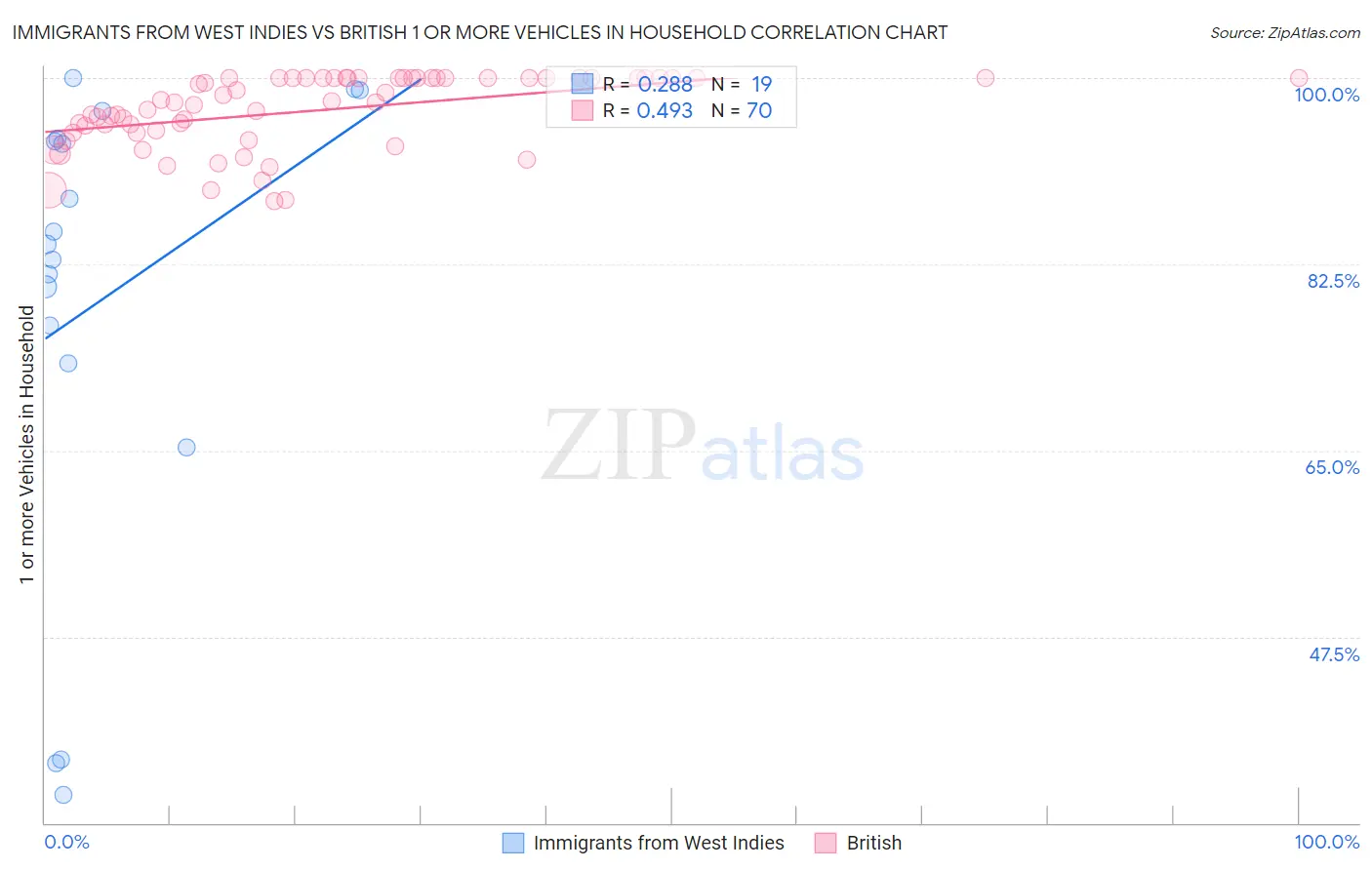 Immigrants from West Indies vs British 1 or more Vehicles in Household