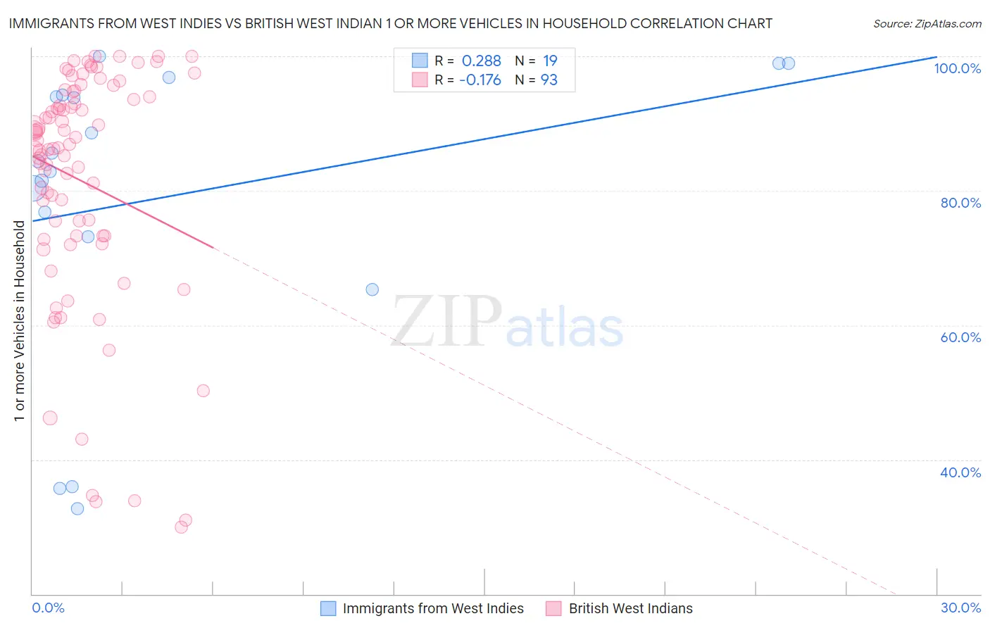 Immigrants from West Indies vs British West Indian 1 or more Vehicles in Household