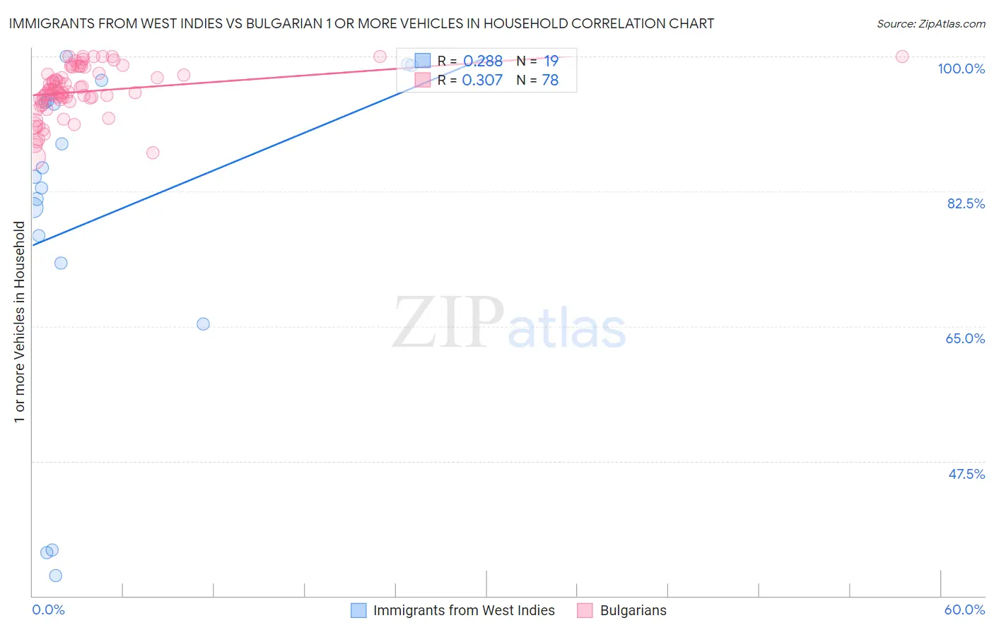 Immigrants from West Indies vs Bulgarian 1 or more Vehicles in Household