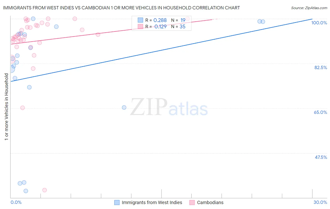 Immigrants from West Indies vs Cambodian 1 or more Vehicles in Household