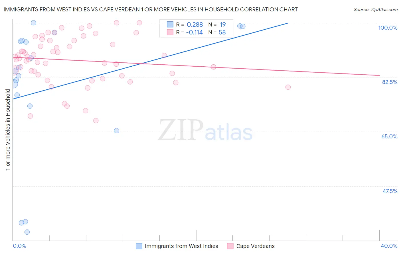 Immigrants from West Indies vs Cape Verdean 1 or more Vehicles in Household