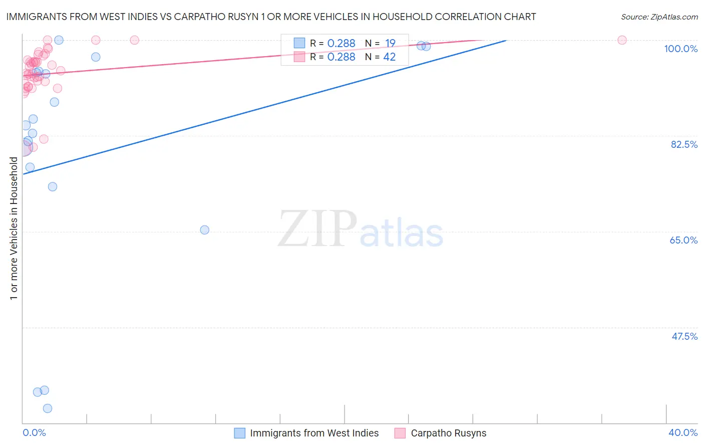Immigrants from West Indies vs Carpatho Rusyn 1 or more Vehicles in Household
